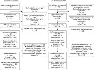 Implementing a revised online screening tool in a routine care online clinic treating anxiety and depression